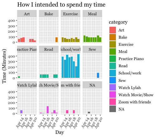 Intended Time Spent on Individual Categories as
barplots