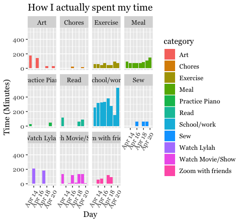 Actual Time Spent on Individual
Categories as barplots