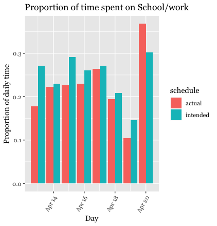 Proportion of time spent on School/Work