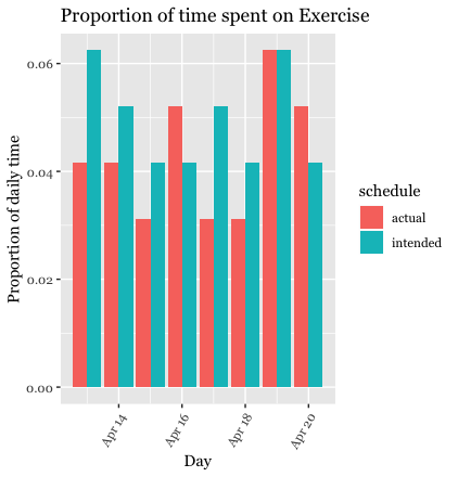 Proportion of time spent on exercise